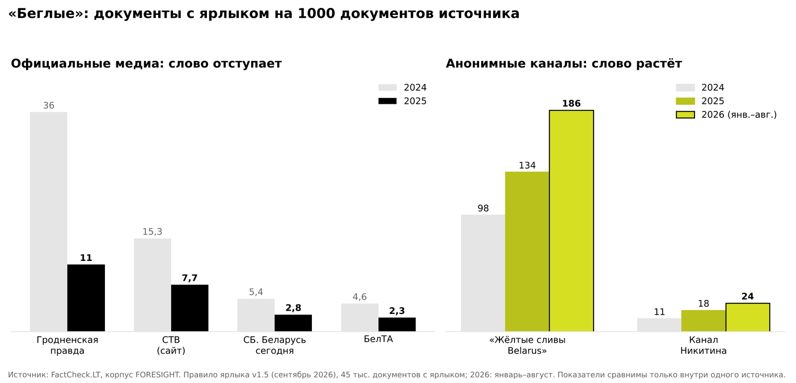 Рис. 3. «Беглые» по источникам