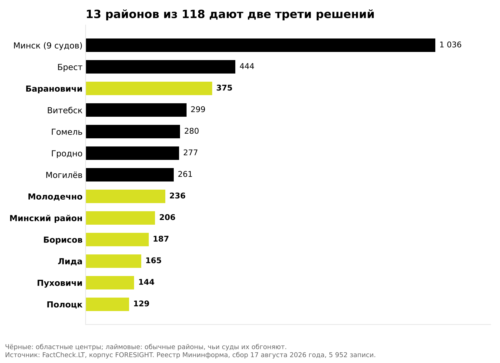 Рис. 5. Тринадцать самых активных районов