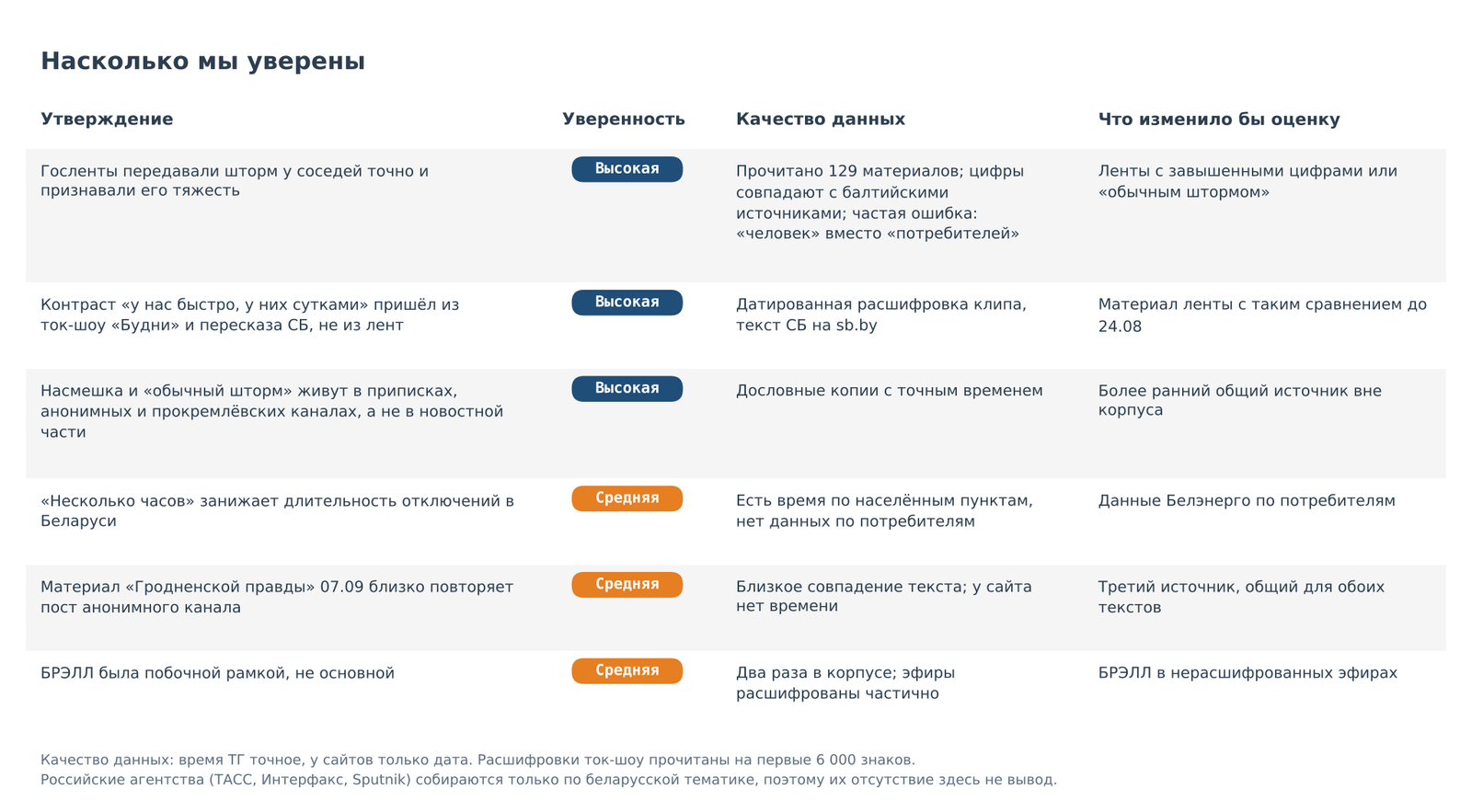 Насколько мы уверены