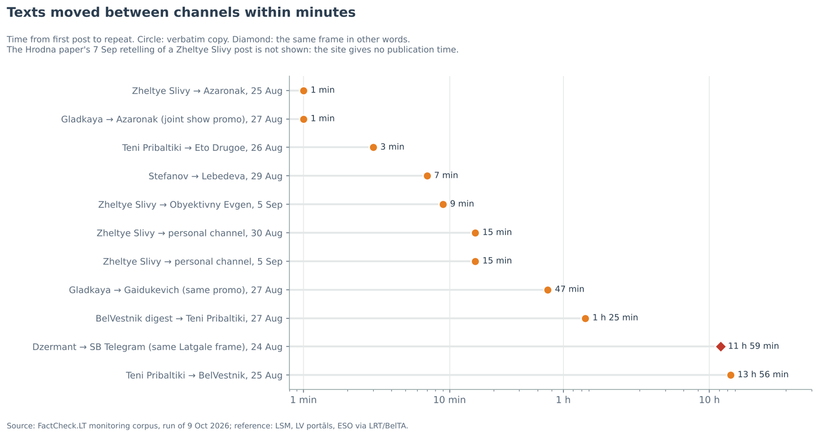 Texts moved between channels within minutes