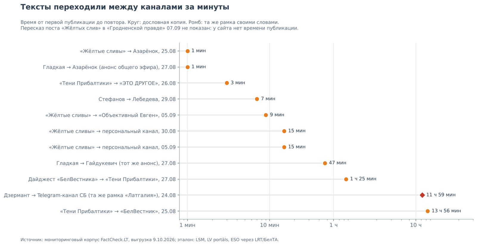 Тексты переходили между каналами за минуты