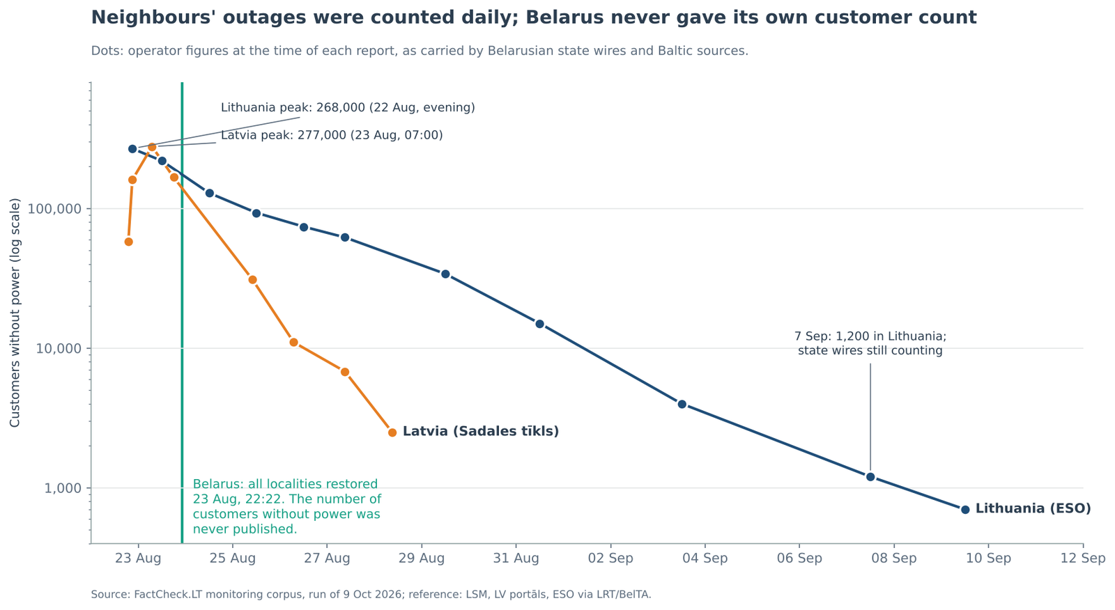 Neighbours' outages were counted daily; Belarus never gave its own customer count