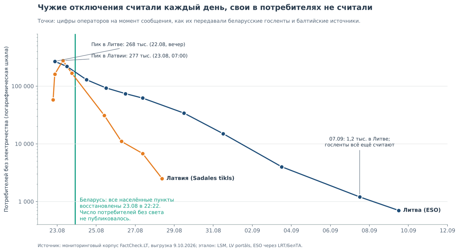 Чужие отключения считали каждый день, свои в потребителях не считали