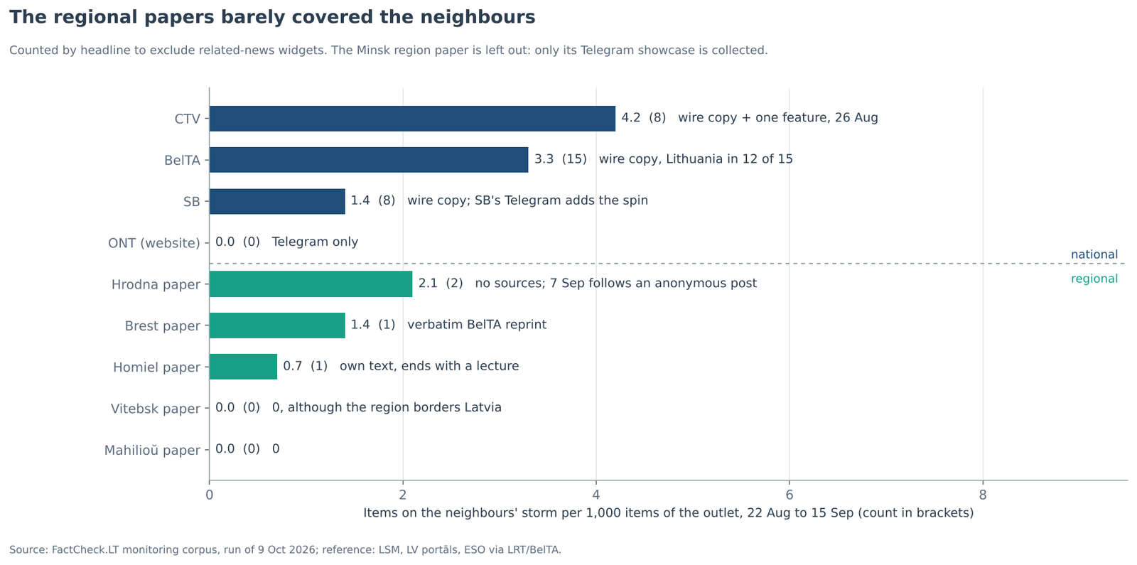 The regional papers barely covered the neighbours