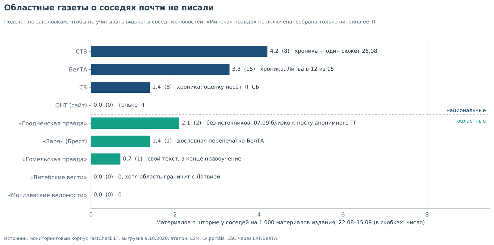 Областные газеты о соседях почти не писали