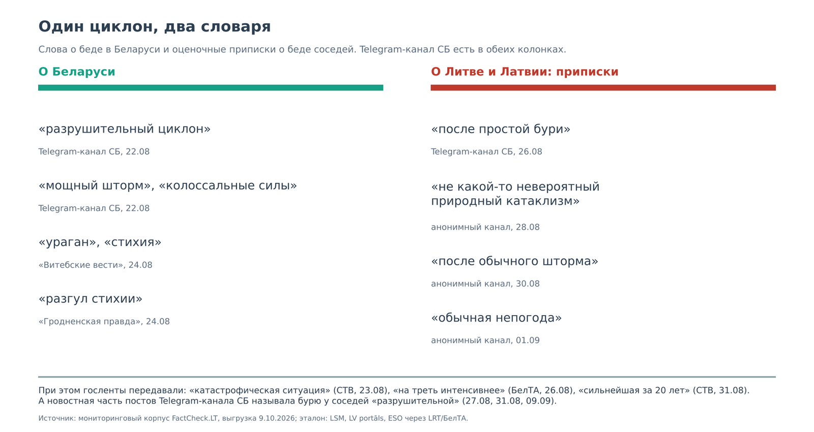 Один циклон, два словаря